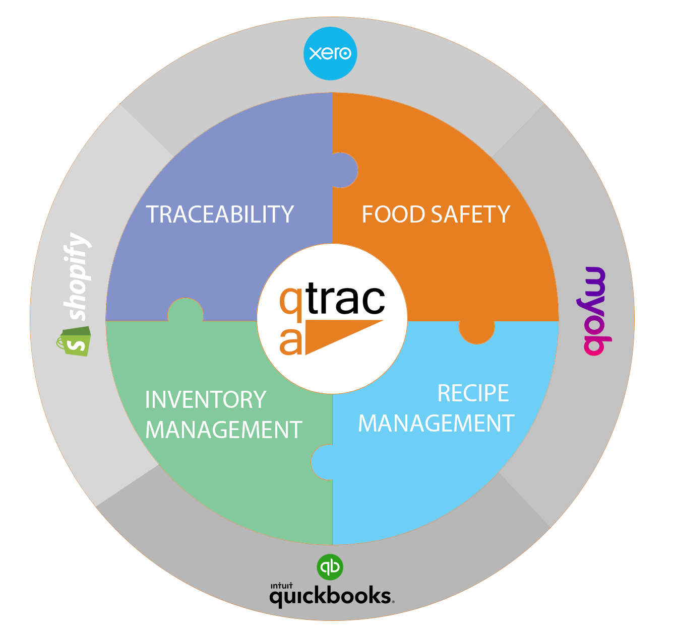 QTRACA. Cloud Based Inventory and Food Safety Software