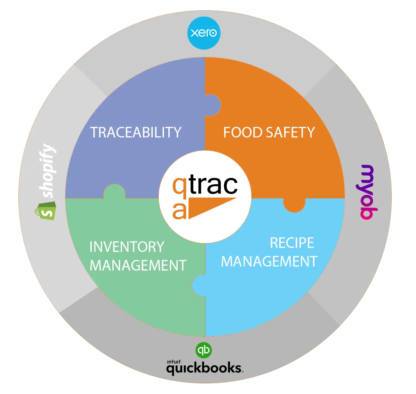 QTRACA. Cloud Based Inventory and Food Safety Software